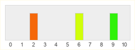 Répartition des notes de Les Sims 4